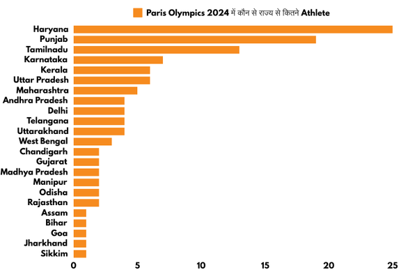 State-wise players in Paris Olympics 2024